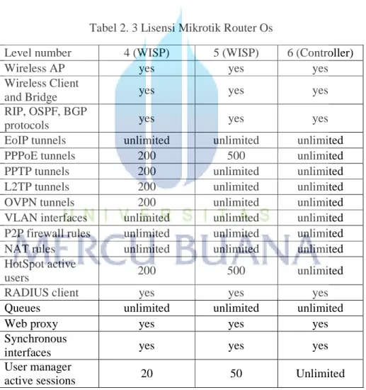 Tabel 2. 3 Lisensi Mikrotik Router Os 