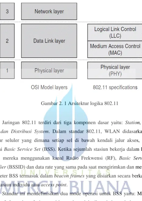 Gambar 2. 1 Arsitektur logika 802.11 