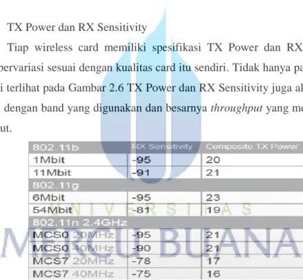 Gambar 2. 6 Perbandingan nilai TX Power dan RX Sensitivity 