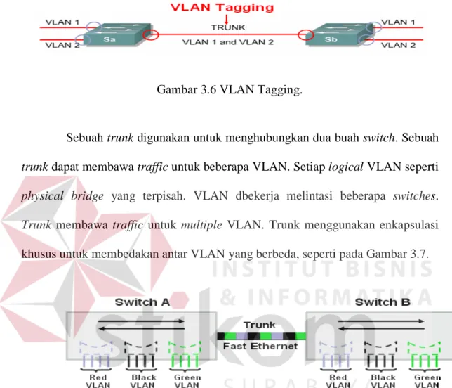 Gambar 3.7 Operasi VLAN Dengan Trunk 