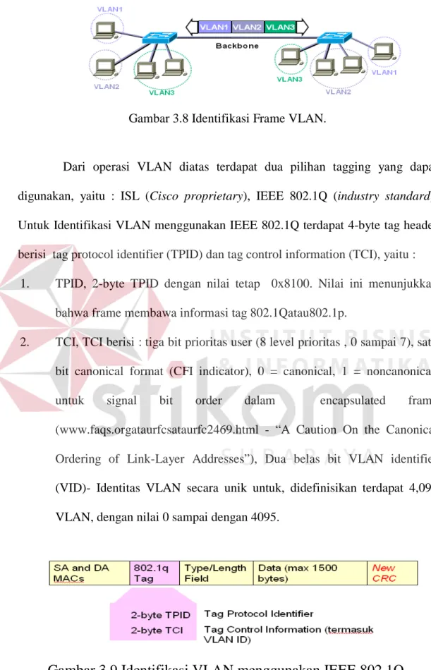 Gambar 3.9 Identifikasi VLAN menggunakan IEEE 802.1Q. 