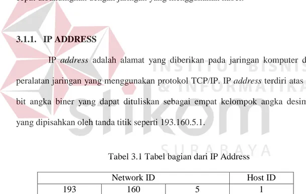 Tabel 3.1 Tabel bagian dari IP Address 