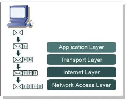 Gambar 2.9 Model TCP/IP 