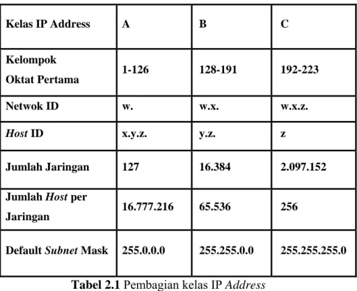 Tabel 2.1 Pembagian kelas IP Address 
