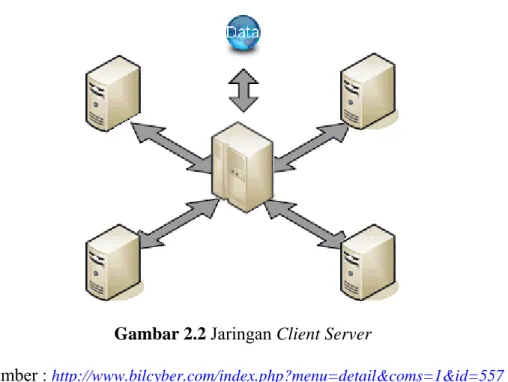 Gambar 2.2 Jaringan Client Server 