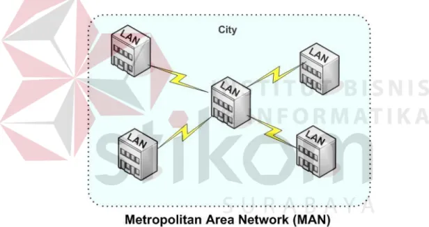 Gambar 3.5 Metropolitan Area Network  (Bennett, tidak ada tahun)  4.  Internet 