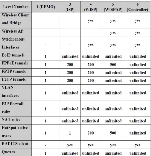 Tabel 2.2 Level-Level Mikrotik RouterOS 