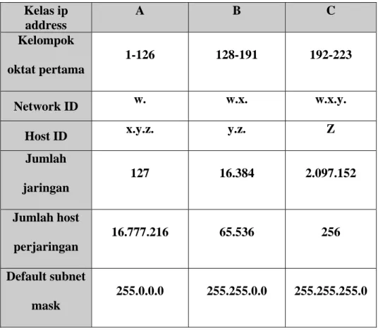 Tabel 2.1 Kelas – Kelas IP Address  Kelas ip  address  A  B  C  Kelompok  oktat pertama  1-126 128-191  192-223  Network ID  w