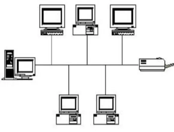 Gambar 2.10 Topologi Bus  2.  Ring 