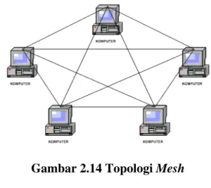 Gambar 2.14 Topologi Mesh 