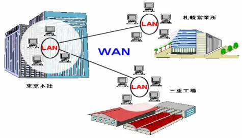 Gambar 2.3 Topologi Wide Area Network 