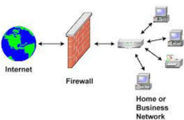 Gambar 2. 4 Ilustrasi Firewall pada jaringan internet. 