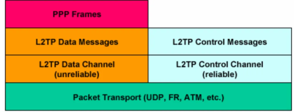 Gambar 2.2 Struktur Protokol L2TP 