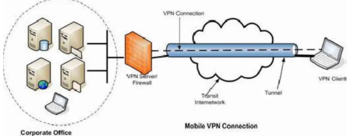 Gambar 2.1 Proses tunneling VPN 