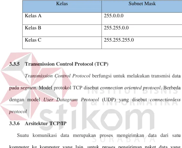 Tabel 3.1 Subnet Mask setiap Kelas 