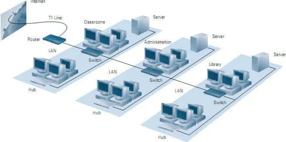 Gambar 2.2 : Jaringan LAN ( Local Area Network) 