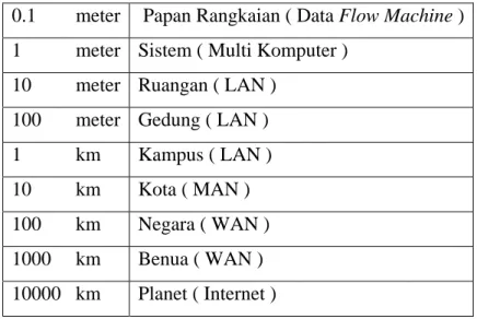 Tabel 2.1 Kemampuan Jangkauan 