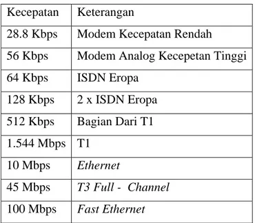 Tabel 2.2 Bandwidth Internet  Kecepatan Keterangan 