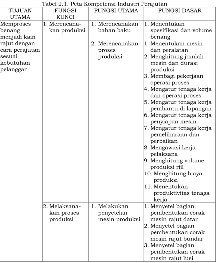 Tabel 2.1. Peta Kompetensi Industri Perajutan  TUJUAN 