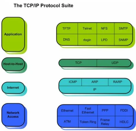 Gambar 2.7 TCP/IP Layer M odel  (Sumber: http://www.trainsignaltraining.com/) 