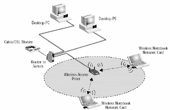 Gambar 2.11 Wireless Access Point 