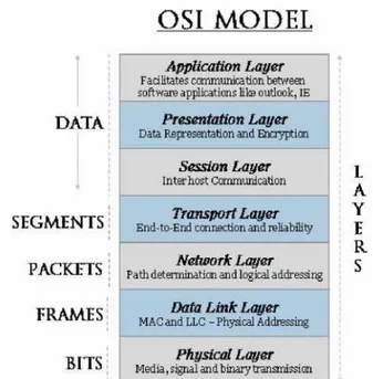 Gambar 2.6 OSI Layer Model 