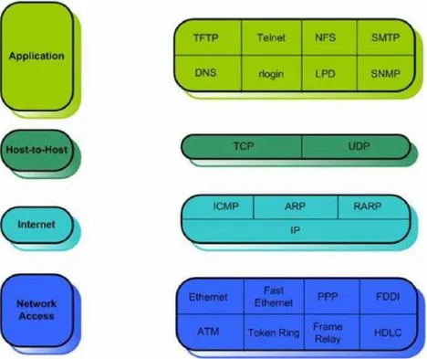 Gambar 2.7 TCP/IP Layer Model 