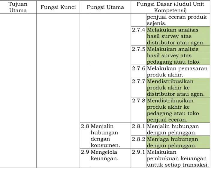 Tabel 2.2. Kemasan Standar Kompetensi Bidang Kewirausahaan Industri  Unit Kompetensi  Jenjang 