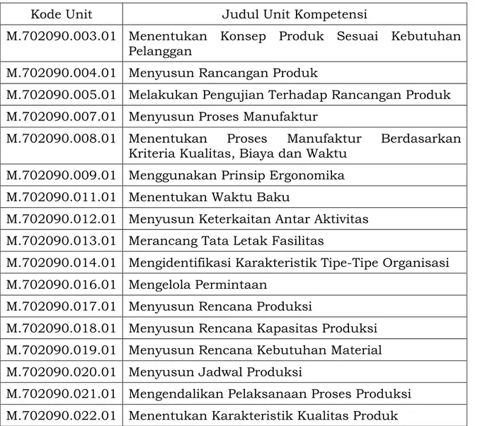 Tabel 2.3 Kemasan Standar Kompetensi Bidang Pembina Industri Jenjang 5  Kode Unit   Judul Unit Kompetensi 