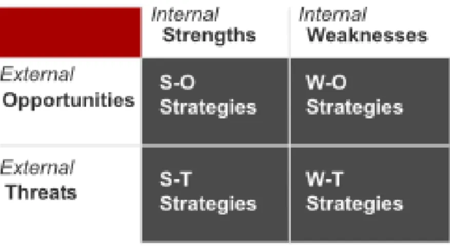 Gambar 2.2 SWOT Matrix 