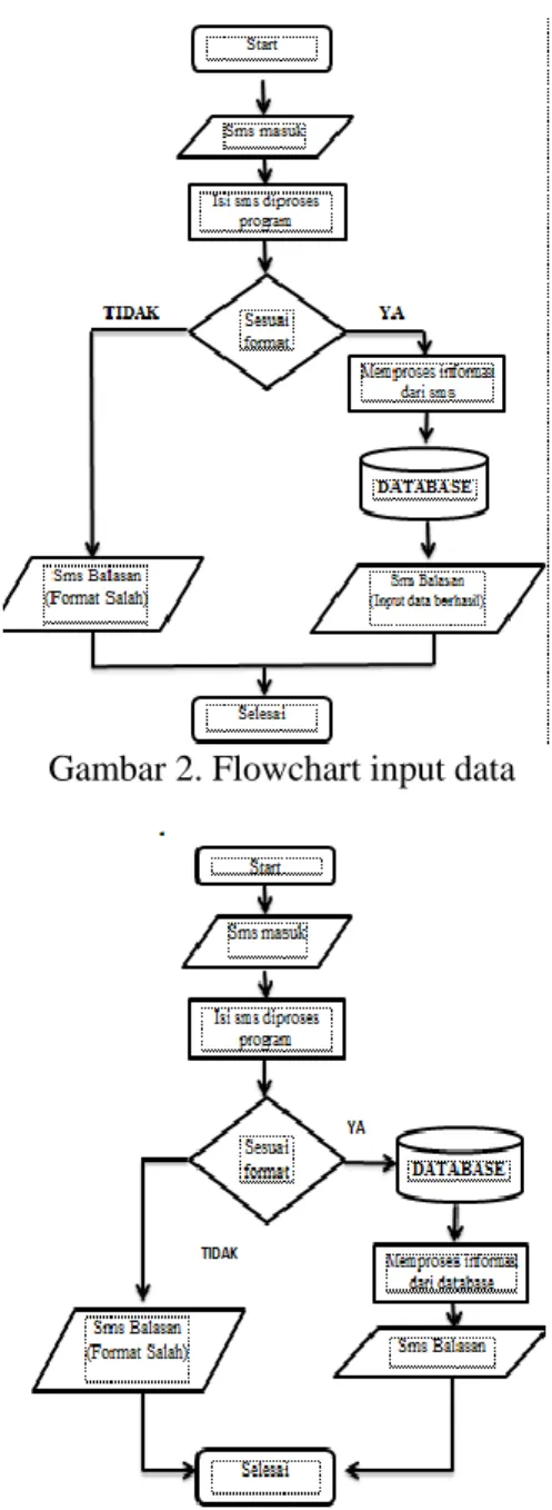 Gambar 2. Flowchart input data 