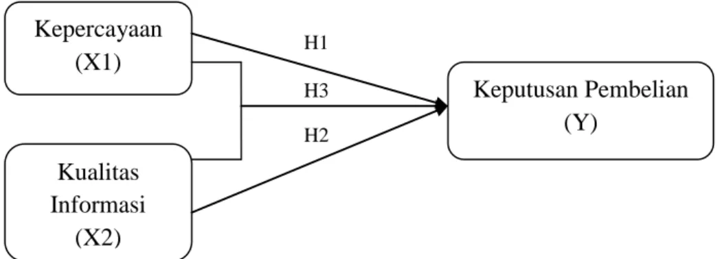 Gambar 2.4  Kerangka Konseptual 