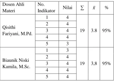 Tabel 4.5. Hasil penilaian oleh Dosen ahli materi  Dosen Ahli  Materi  No.  Indikator  Nilai  ∑  