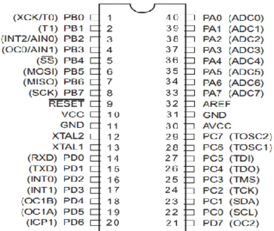 Gambar 2.5. Konfigurasi pin ATmega 16. 