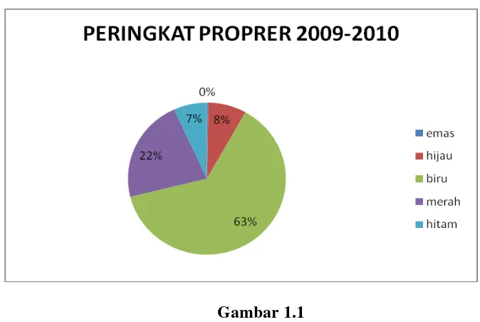Gambar 1.1 Peringkat PROPER Tahun 2009-2010 