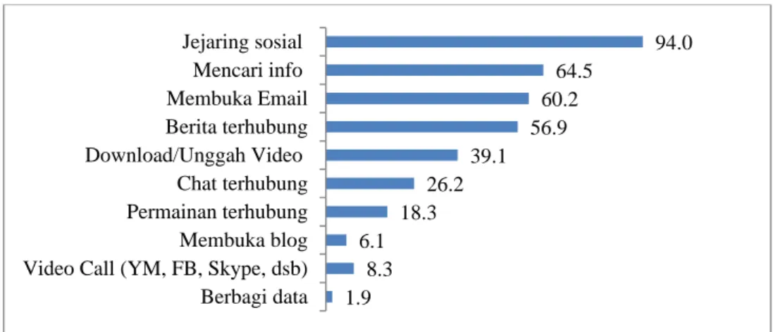 Tabel 1.9 Top 10 Aktivitas yang Dilakukan Netizen Indonesia 