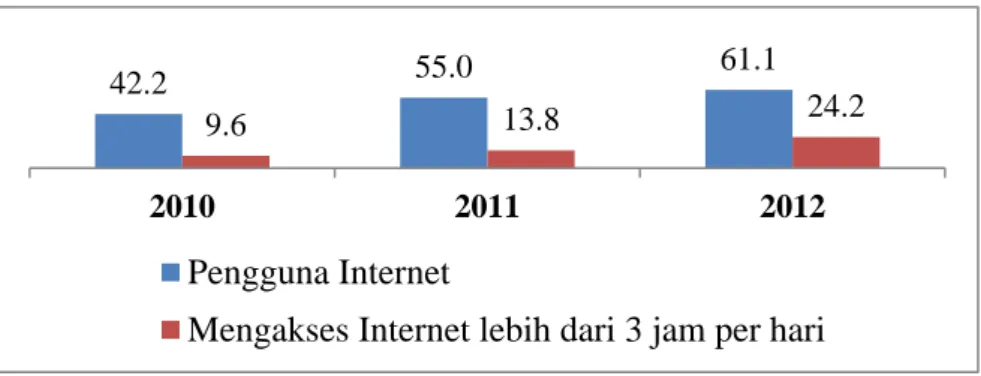 Tabel 1.1 Pertumbuhan Jumlah Pengguna Internet Indonesia 2010-2012 