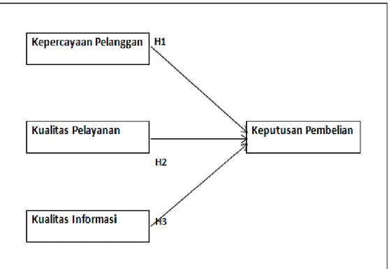 Gambar 2.2 Model Penelitian 