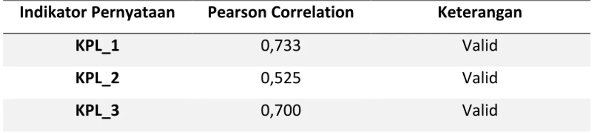 Tabel 4.3 Hasil Uji Validitas Variabel Kepercayaan Pelanggan  Indikator Pernyataan  Pearson Correlation  Keterangan 