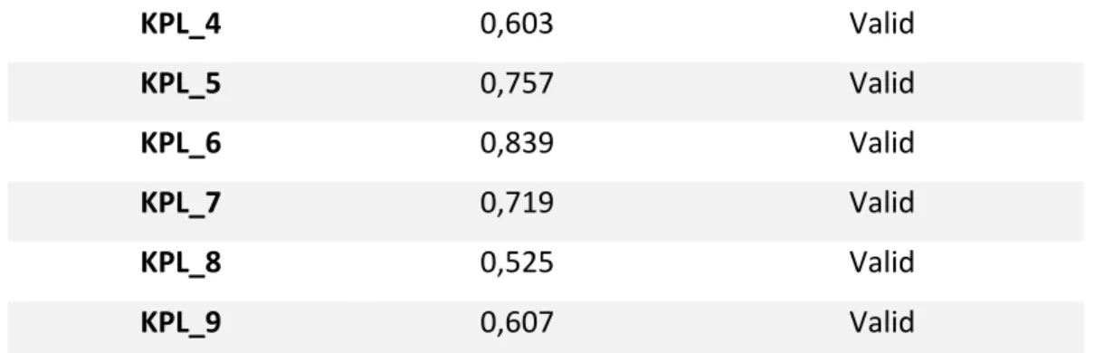 Tabel 4.4 Hasil Uji Validitas Variabel Kualitas Layanan  Indikator Pernyataan  Pearson Correlation  Keterangan 