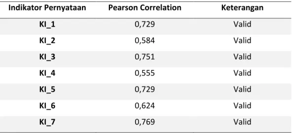 Tabel 4.5 Hasil Uji Validitas Variabel Kualitas Informasi  Indikator Pernyataan  Pearson Correlation  Keterangan 