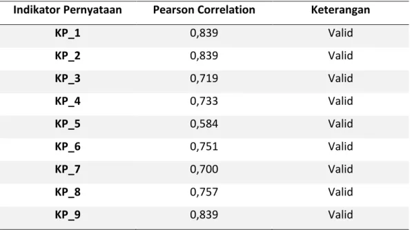 Tabel 4.6 Hasil Uji Validitas Variabel Keputusan Pembelian  Indikator Pernyataan  Pearson Correlation  Keterangan 