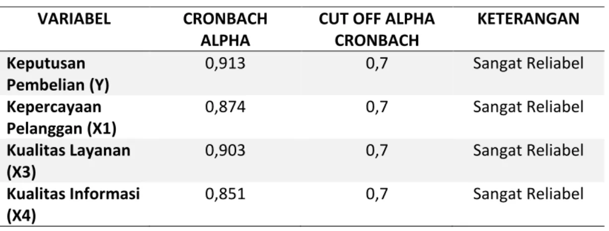 Tabel 4.7 Hasil Uji Reliabilitas 