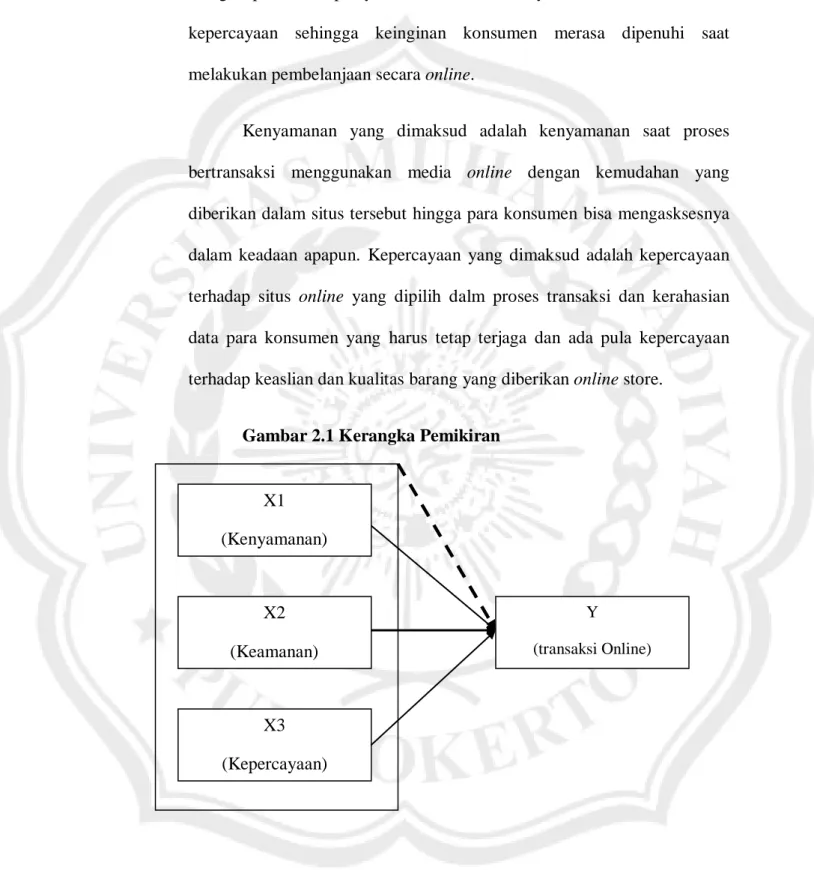Gambar 2.1 Kerangka Pemikiran 