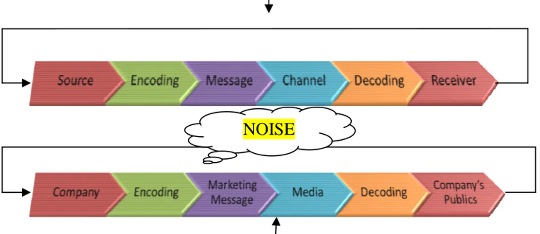 Gambar 2.2 : Perbedaan Proses Komunikasi dan Pemasaran 