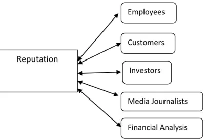 Gambar  2.1 Reputation Employees Customers Investors  Media Journalists Financial Analysis 