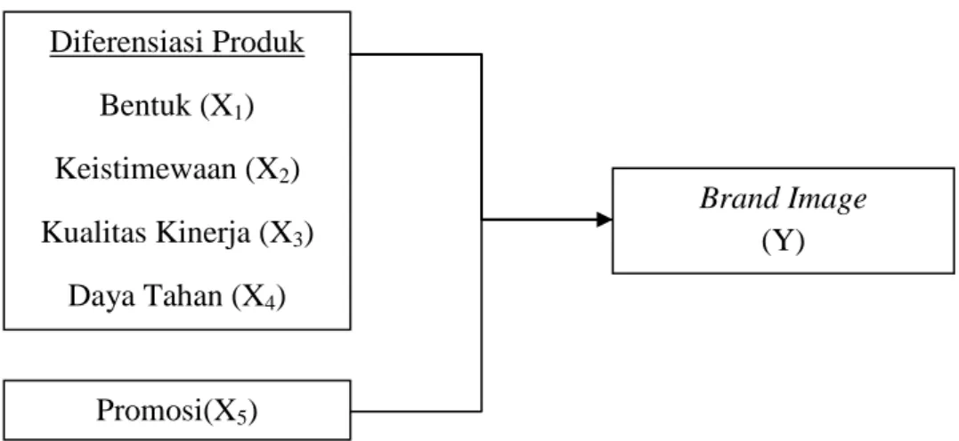 Gambar 2.1 Kerangka Konseptual 