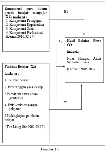 Gambar 1. Kerangka berpikir 