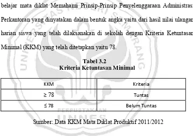 Tabel 3.2  Kriteria Ketuntasan Minimal 