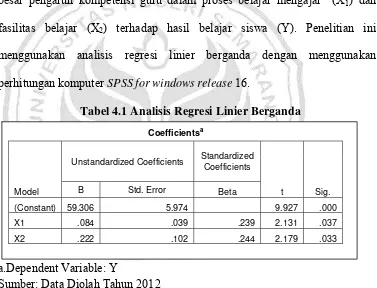 Tabel 4.1 Analisis Regresi Linier Berganda 